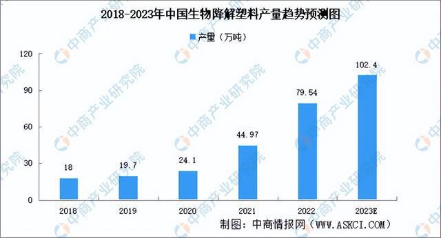 可降解塑料市场应用前景广阔