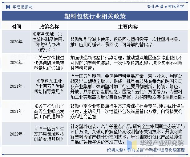 绿色环保塑料包装市场趋势分析