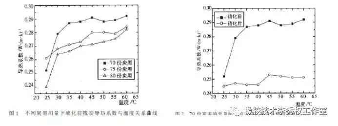 橡胶密封件的耐高温性能研究