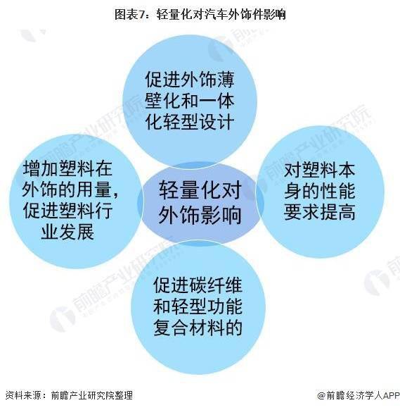 电动汽车塑料外壳的轻量化趋势
