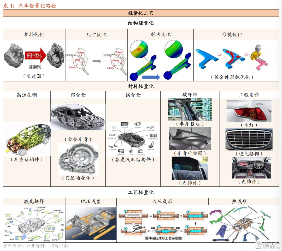 电动汽车塑料外壳的轻量化趋势