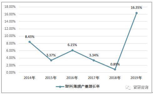 透明塑料薄膜在包装行业的市场趋势