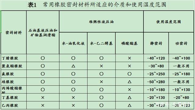 耐高温橡胶密封圈材料选择及应用探讨