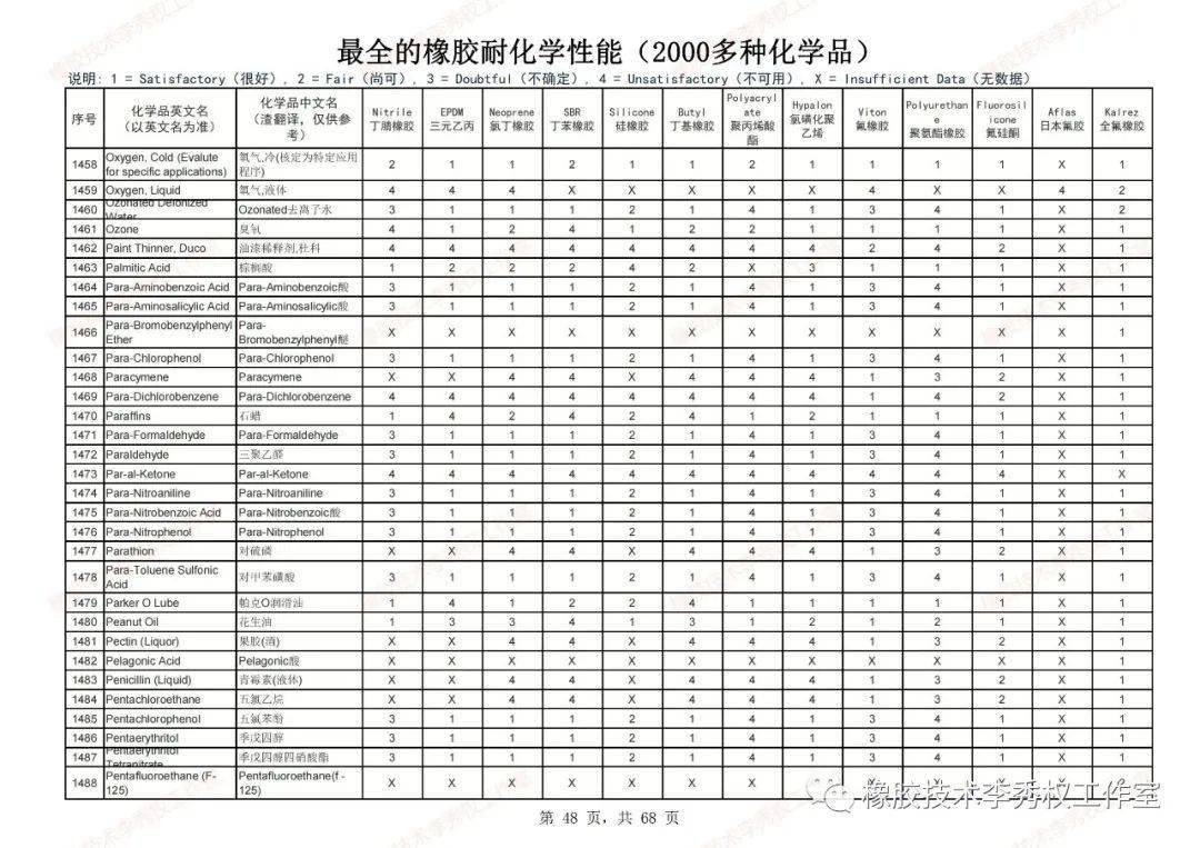 耐化学腐蚀橡胶材料的研发趋势探析