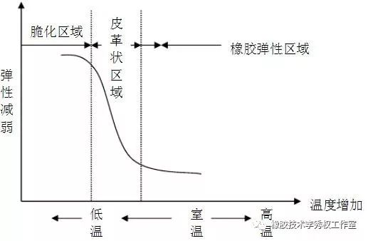 超低温耐寒橡胶材料的性能优化研究