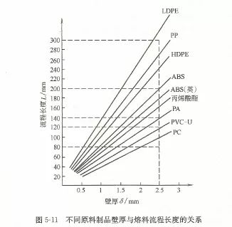 塑料制品壁厚的影响因素、设计及优化策略探讨