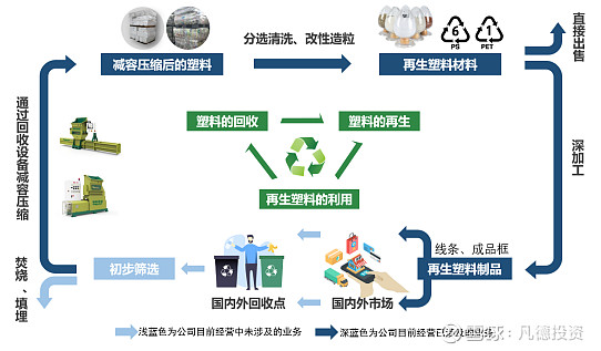 塑料制品循环使用的价值与实现路径