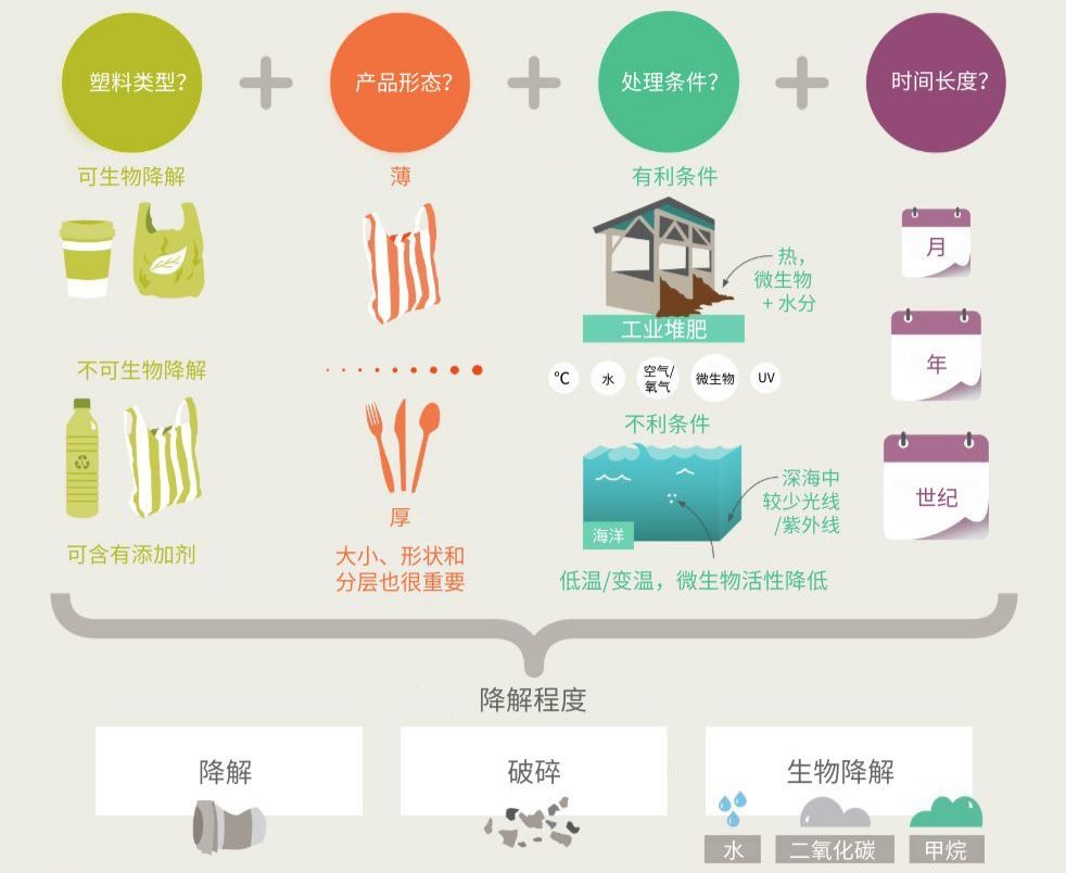 加强塑料制品可降解，环保之路的必然选择