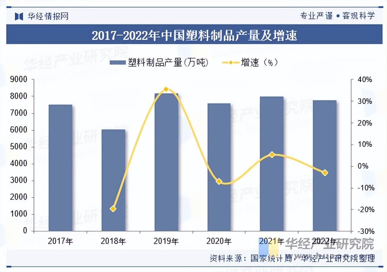 中国塑料制品产业现状与发展趋势分析